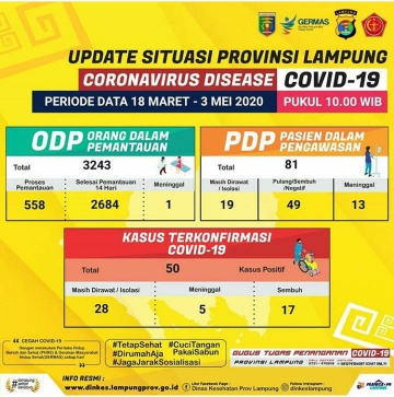 Update Situasi Covid-19 Provinsi Lampung 3 Mei 2020