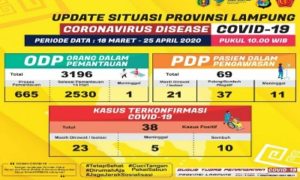 Update Info Covid-19 Provinsi Lampung Sabtu 25 April 2020
