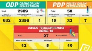 Update Covid-19 di Provinsi Lampung 22 April 2020