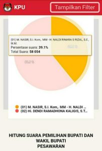 Update Hasil Perhitungan Sementara Pilkada Pesawaran Pasangan Dendi-Marzuki Unggul 60,9 Persen