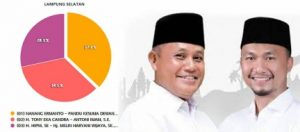 Update Hasil Pilkada Lampung Selatan Versi Hitung Cepat KPU, Nanang-Pandu Masih Memimpin