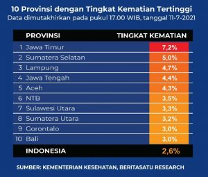 Ngeri-ngeri Sedap, Lampung Peringkat Ketiga Provinsi dengan Tingkat Kematian Tertinggi Secara nasional