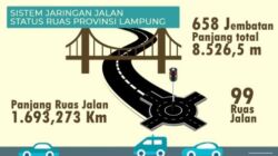 Mirza Tata Mesin Infrastruktur Lampung