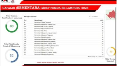 KPK Puji Lampung, Nilai MCPS Tertinggi Nasional
