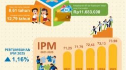 IPM Lampung 2025 Sentuh Angka 73,98