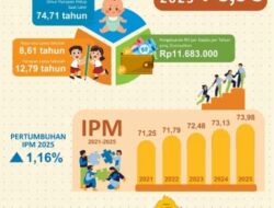 IPM Lampung 2025 Sentuh Angka 73,98