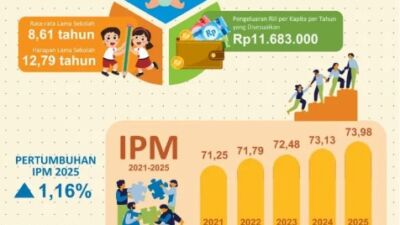 IPM Lampung 2025 Sentuh Angka 73,98